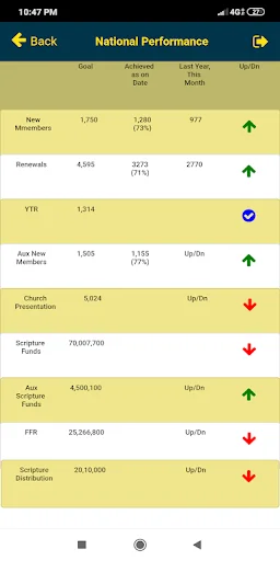 I-download ang Gideons India App GMAP 2.0 – Pamahalaan ang Ministry - Screenshot 5